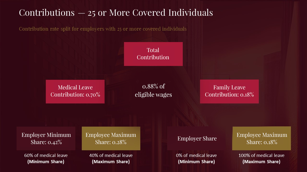 Contributions - 25 or More Covered Individuals