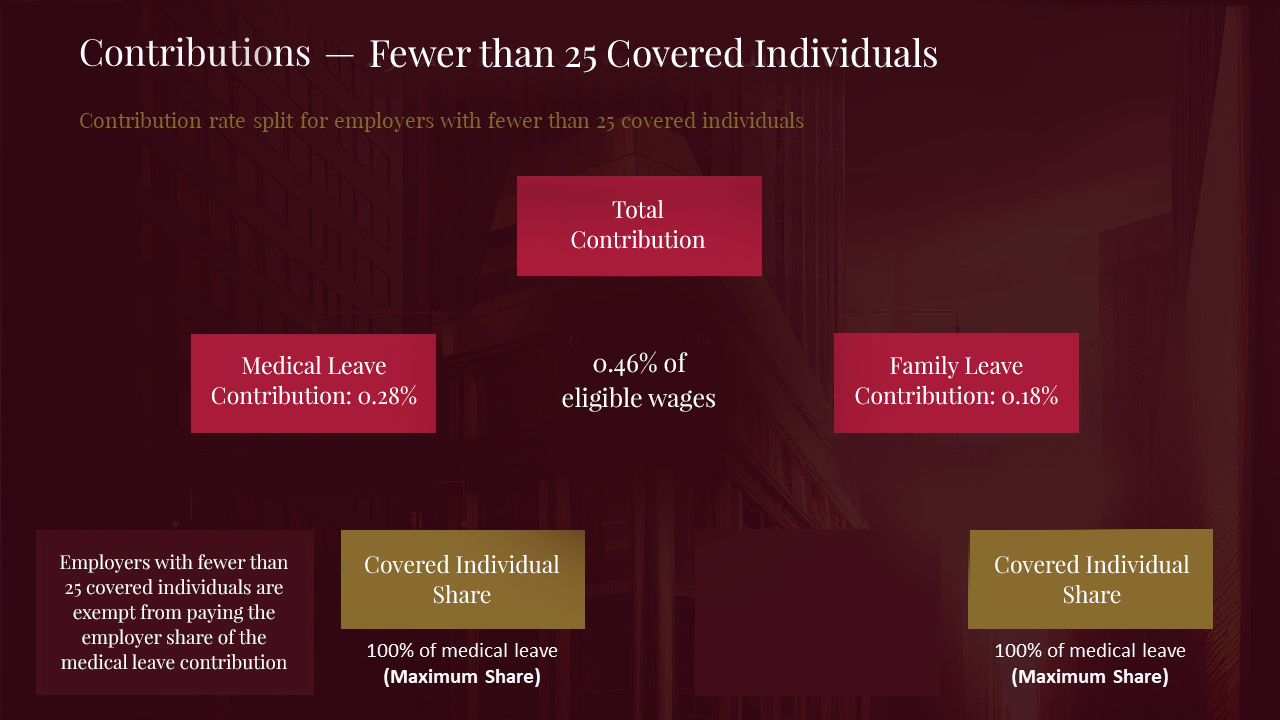 Contributions - Fewer than 25 Covered Individuals
