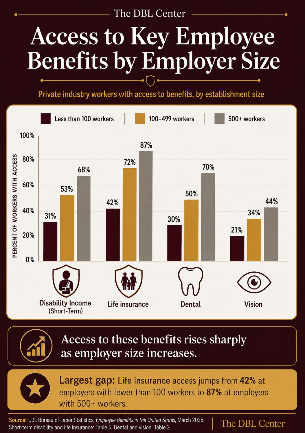 Chart showing how frequently companies of various sizes offer ancillary benefits like dental, vision, IDI and Group Life / AD&D.