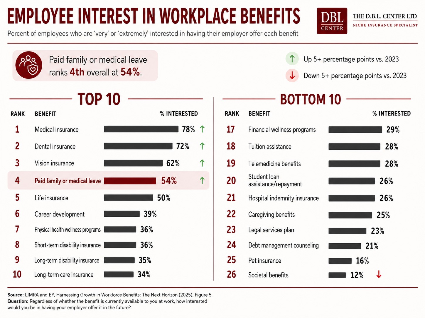 Chart showing employee benefits based on demand.