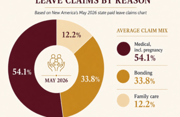 CHart showing the reasons people file paid family & Medical leave claims
