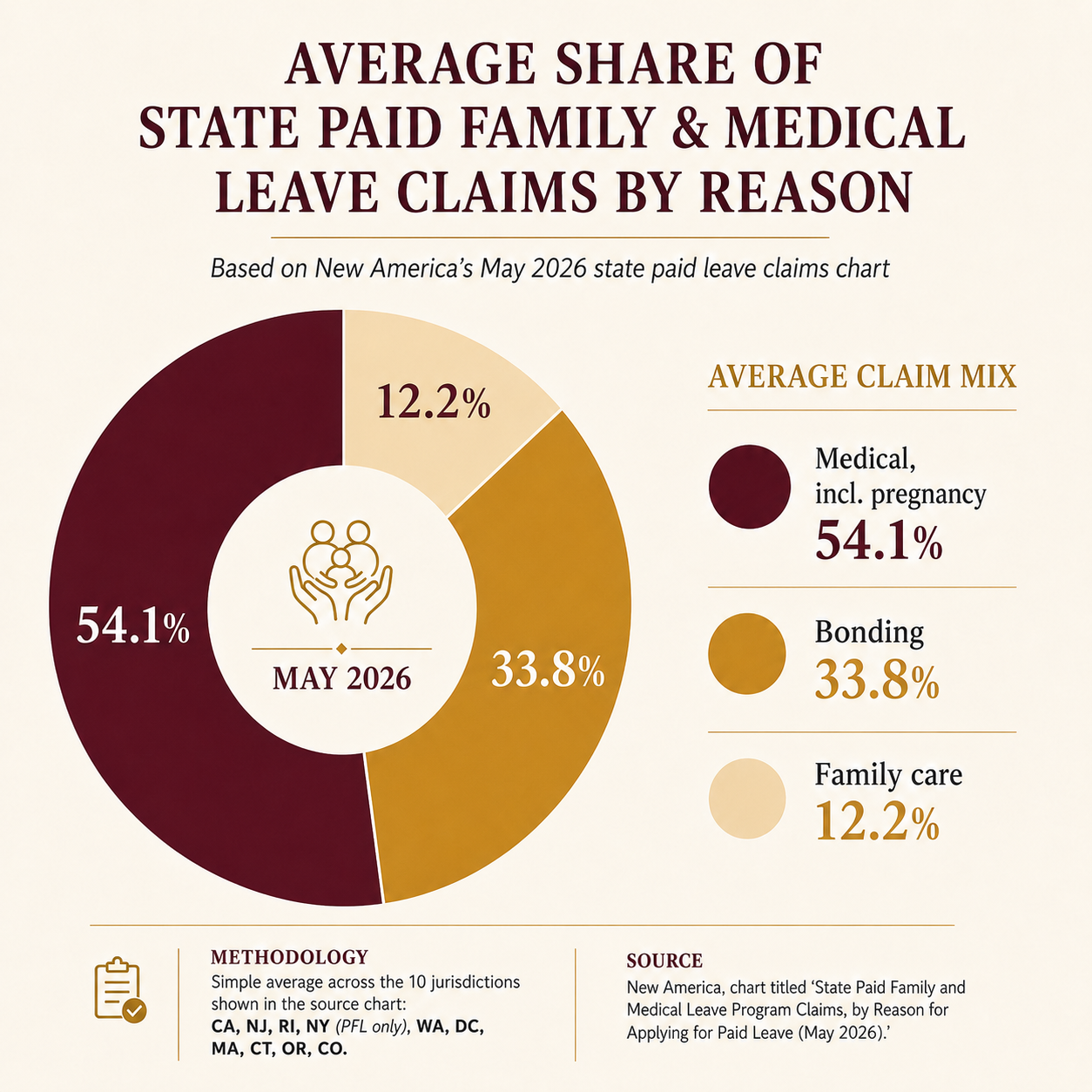 CHart showing the reasons people file paid family & Medical leave claims